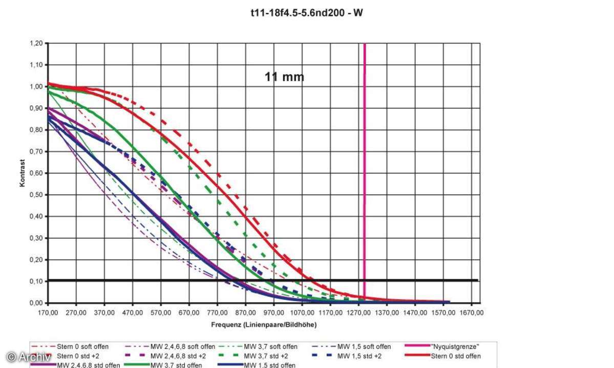 Auflösungsdiagramm 11mm Tamron AF4,5-5,6/11-18 mm SP Di II LD Aspherical (IF) an Nikon D200