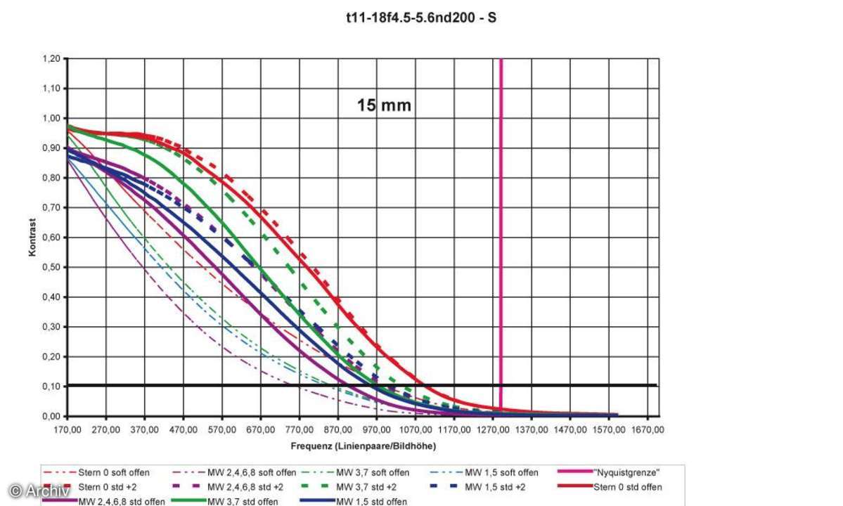 Auflösungsdiagramm 15mm Tamron AF4,5-5,6/11-18 mm SP Di II LD Aspherical (IF) an Nikon D200