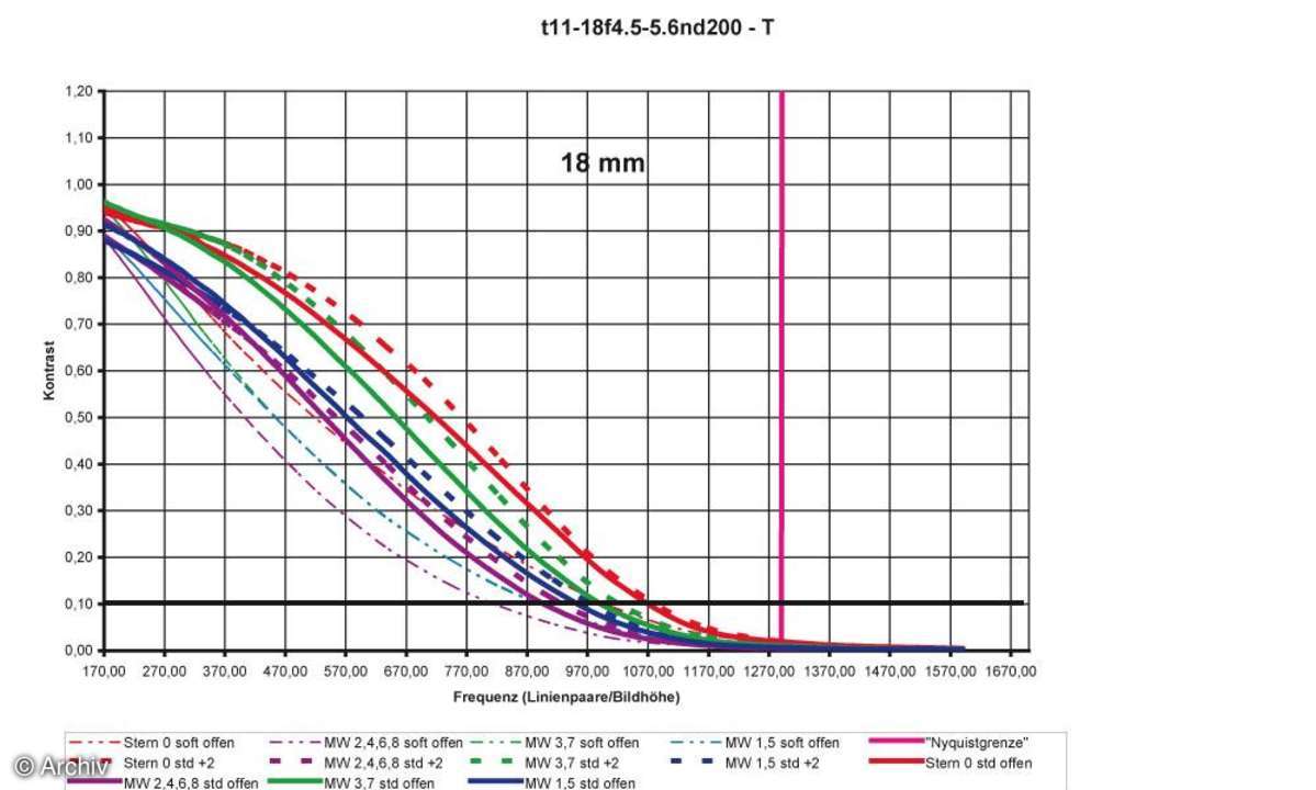 Auflösungsdiagramm 18mm Tamron AF4,5-5,6/11-18 mm SP Di II LD Aspherical (IF) an Nikon D200