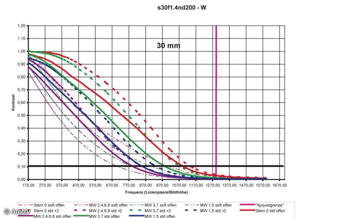 Auflösungsdiagramm 30mm Sigma EX 1,4/30 mm DC an Nikon D200