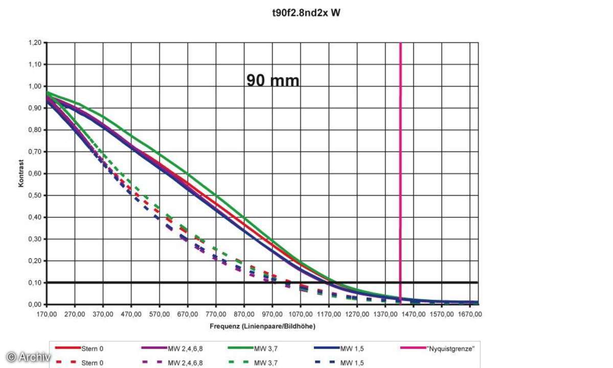 Auflösungsdiagramm Tamron SP AF 2,8/90 mm Di Macro an Nikon D2x