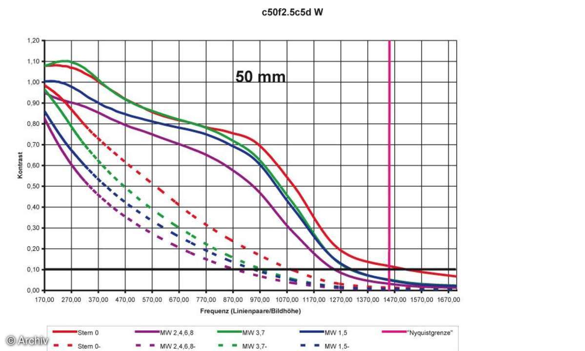 Auflösungsdiagramm 50mm Canon EF 2,5/50 mm Compact Macro an Canon EOS 5D