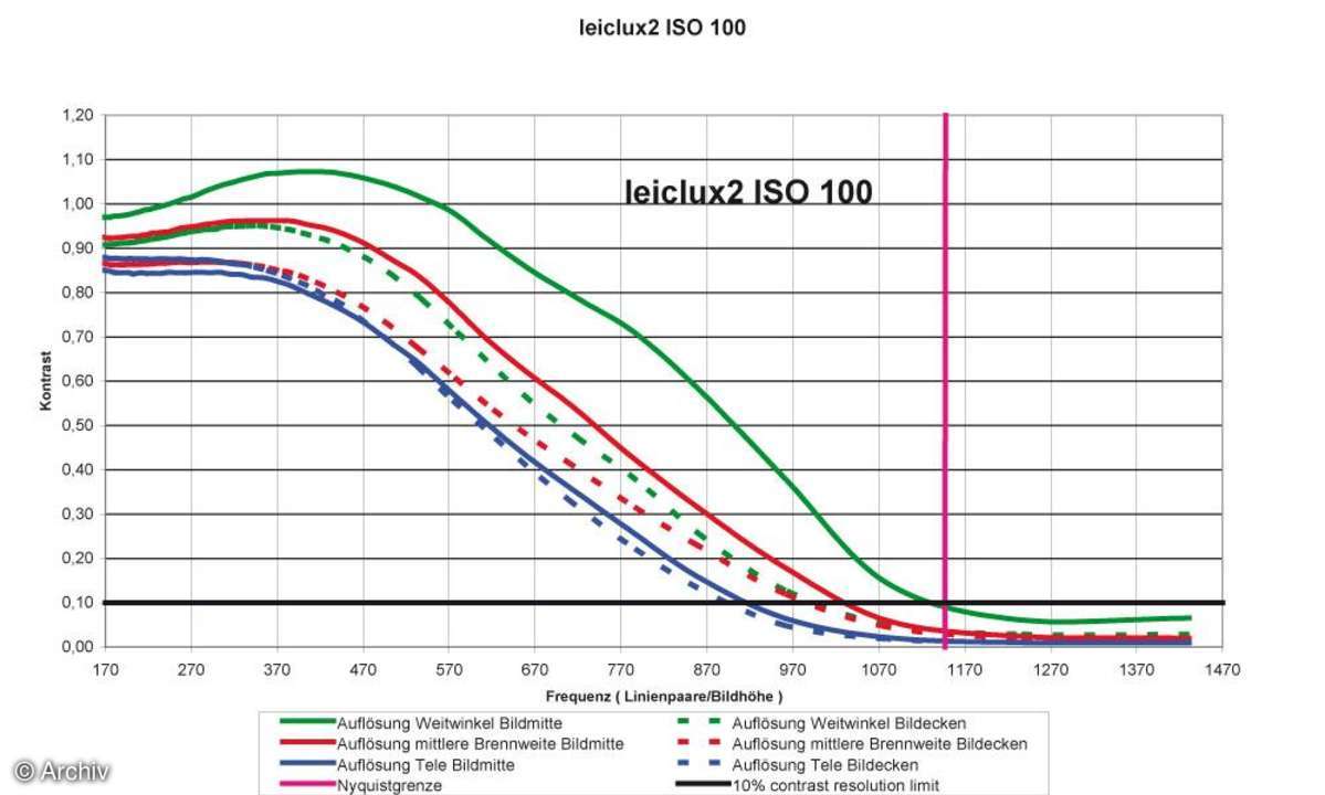 Auflösungsdiagramm Leica C-Lux 2