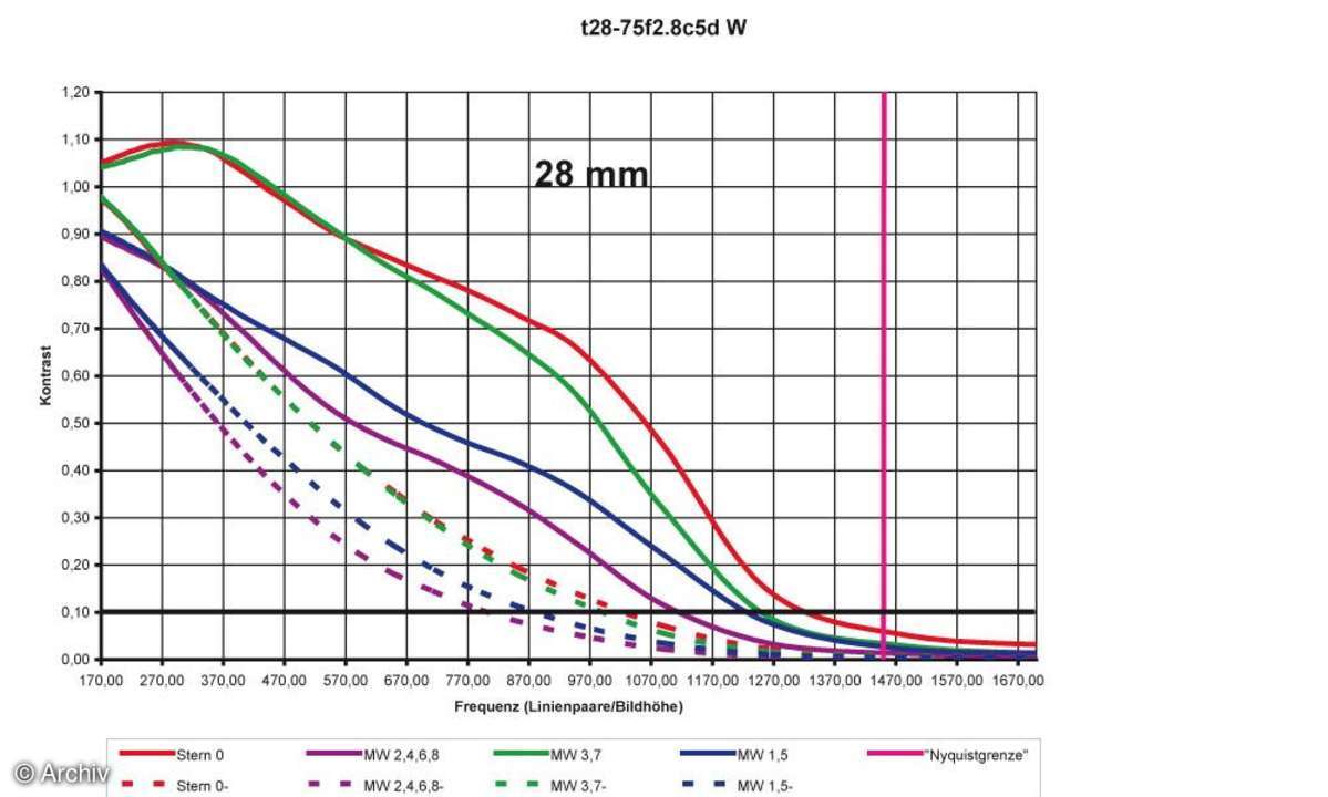 Auflösungsdiagramm 28mm Tamron SP AF 2,8/28-75 mm Asph. XR Di LD (IF) Macro an Canon EOS 5D