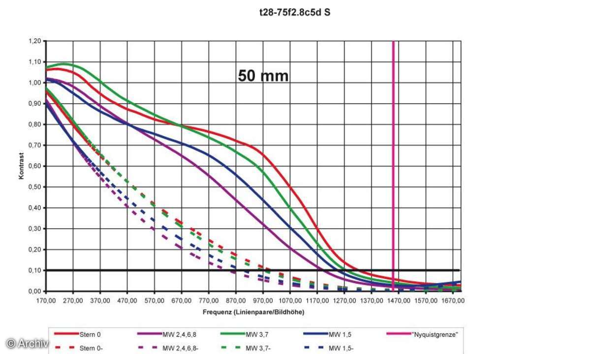Auflösungsdiagramm 50mm Tamron SP AF 2,8/28-75 mm Asph. XR Di LD (IF) Macro an Canon EOS 5D