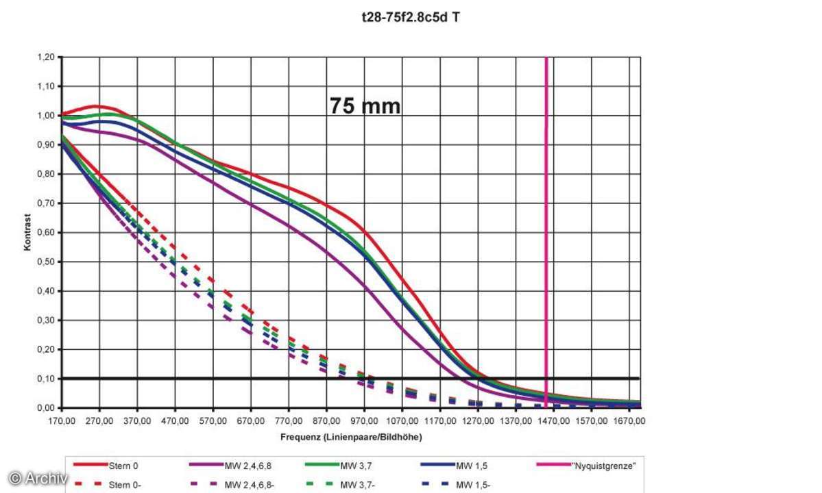 Auflösungsdiagramm 75mm Tamron SP AF 2,8/28-75 mm Asph. XR Di LD (IF) Macro an Canon EOS 5D