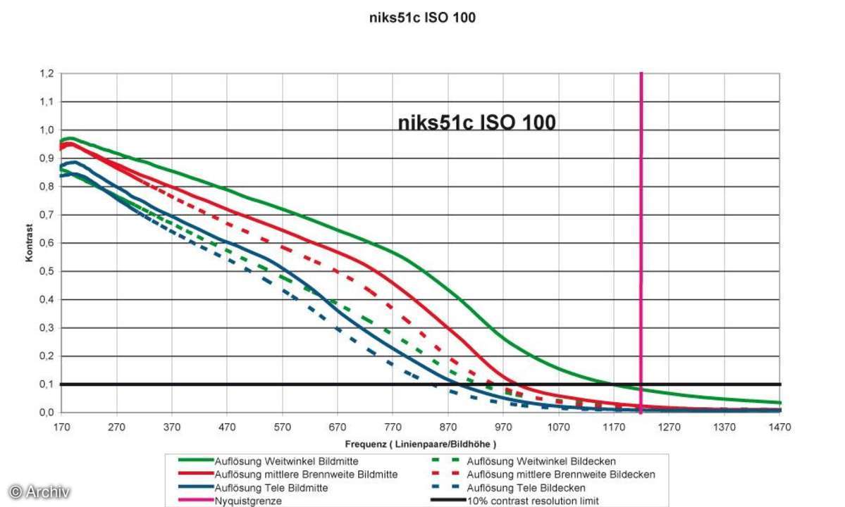Auflösungsdiagramm Nikon Coolpix S51c