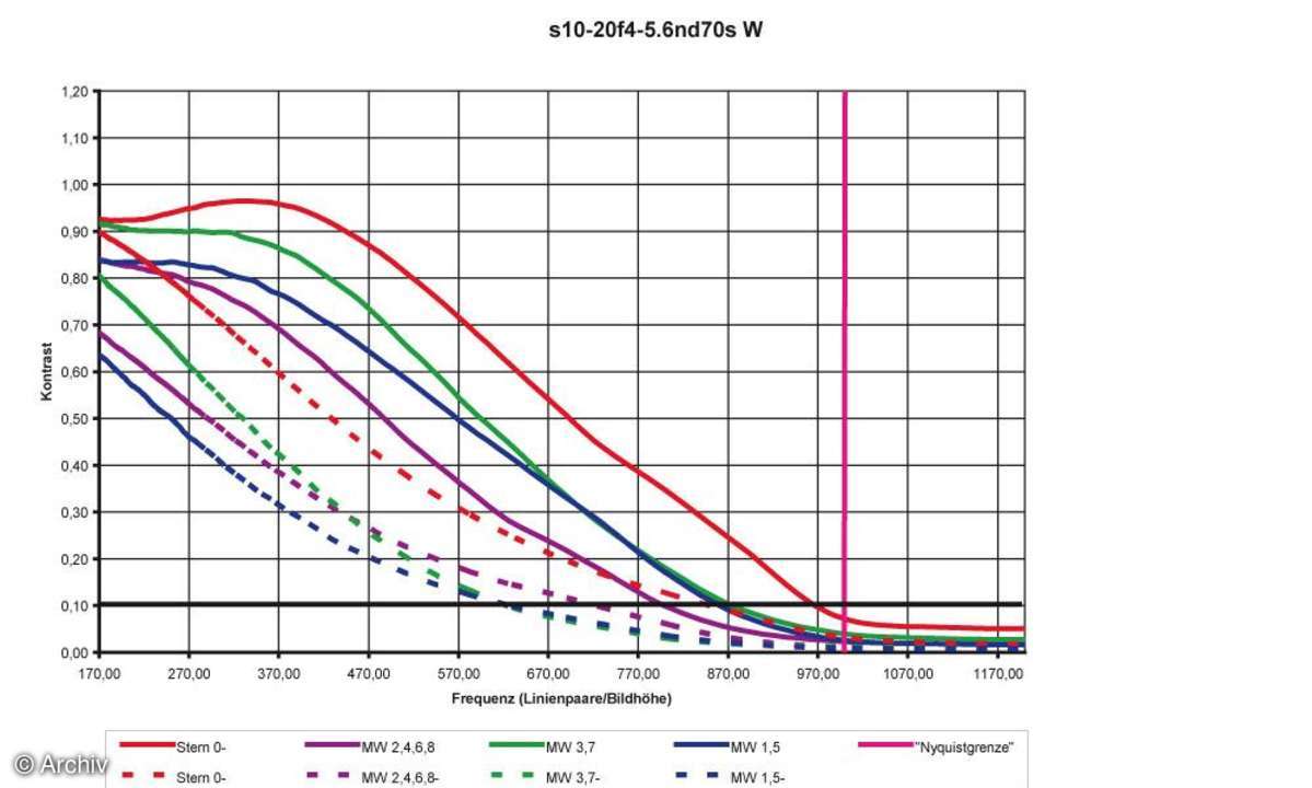 Sigma EX 4-5,6/10-20 mm DC HSM  Auflösungsdiagramm an Nikon D70s