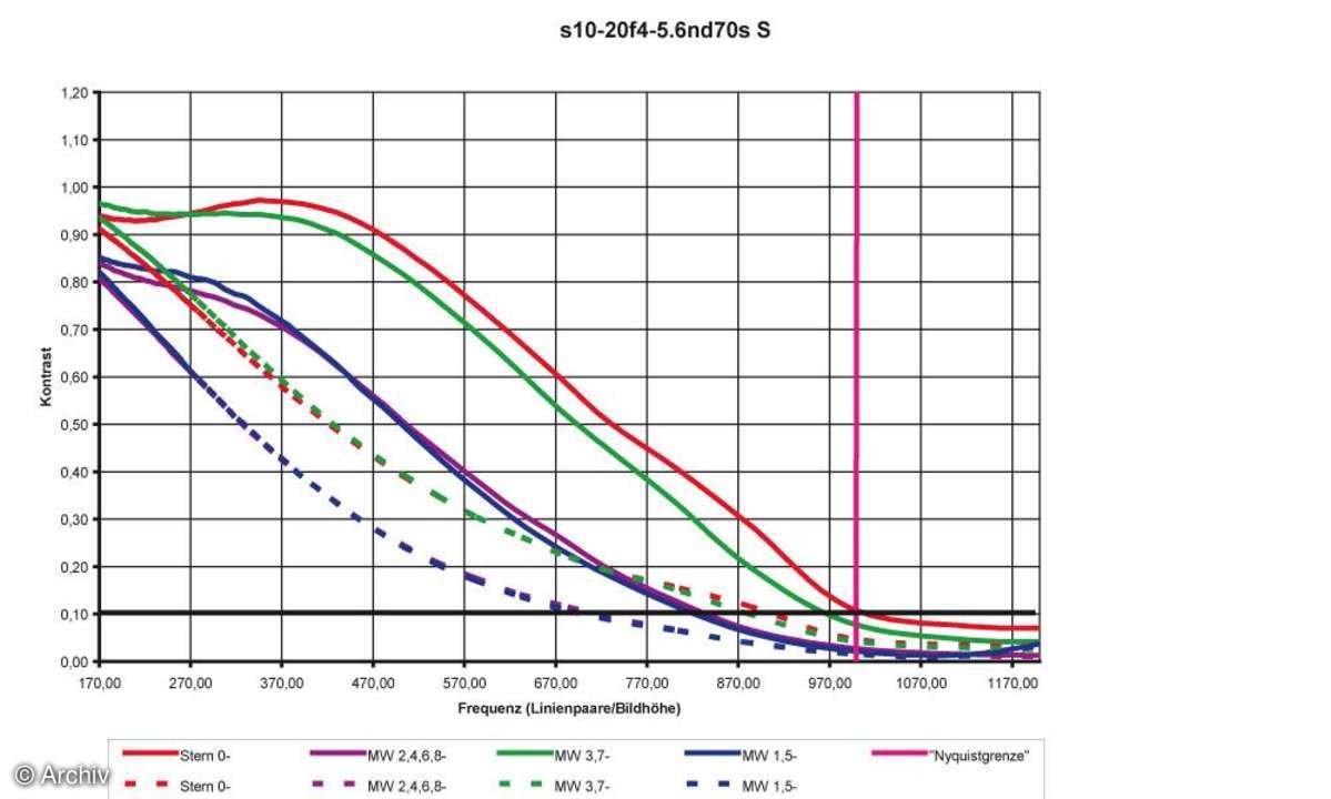 Sigma EX 4-5,6/10-20 mm DC HSM Auflösungsdiagramm an Nikon D70s