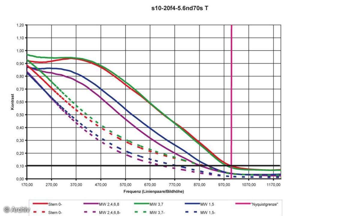 Sigma EX 4-5,6/10-20 mm DC HSM Auflösungsdiagramm an Nikon D70s