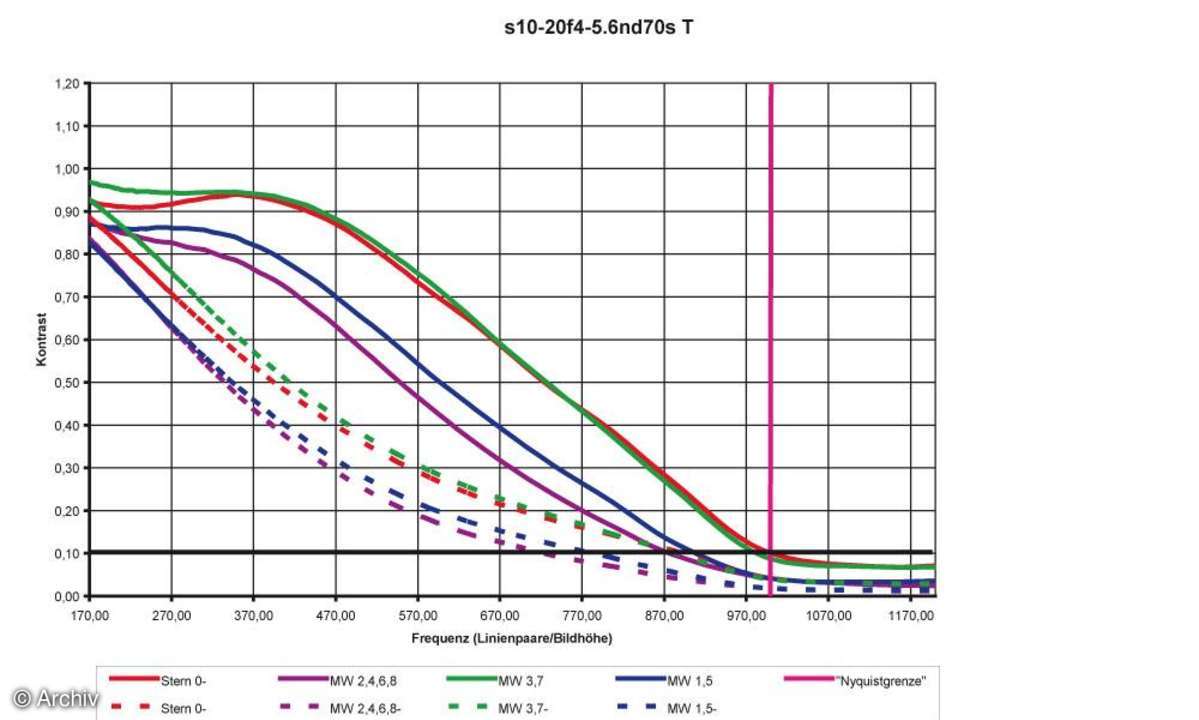 Sigma EX 4-5,6/10-20 mm DC HSM  Auflösungsdiagramm an Nikon D70s