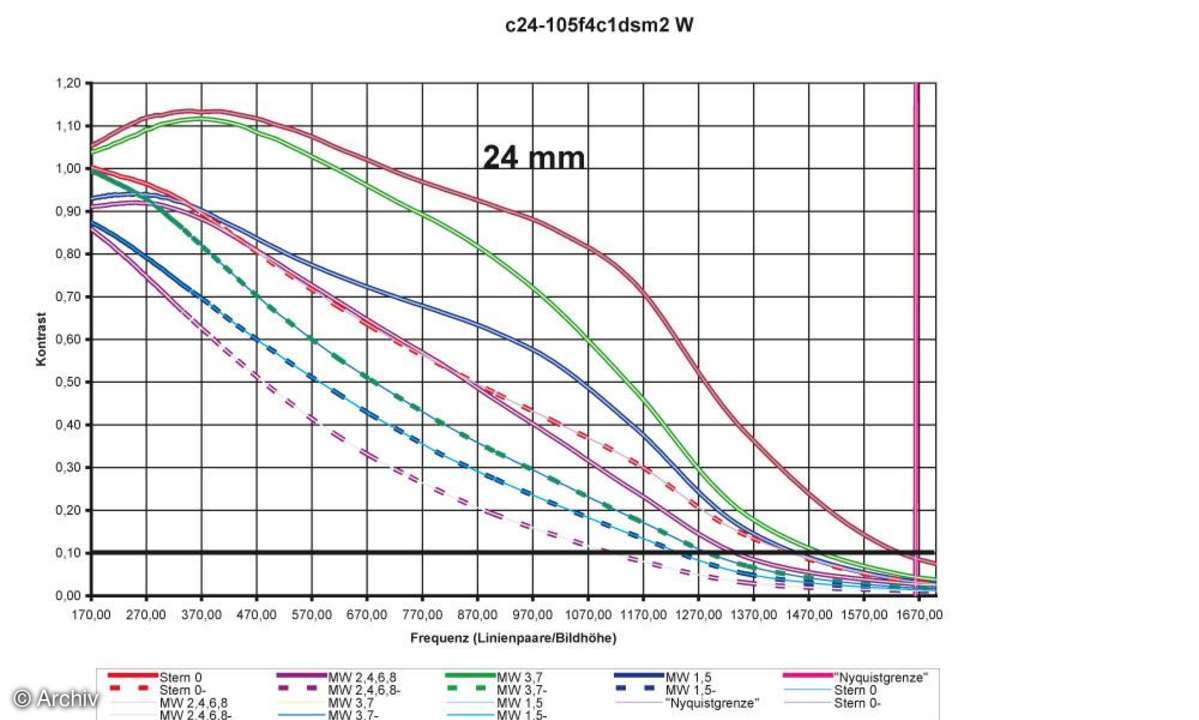 Canon EF 4/24-105 mm L IS USM Auflösungsdiagramm an Canon EOS 1Ds Mark II