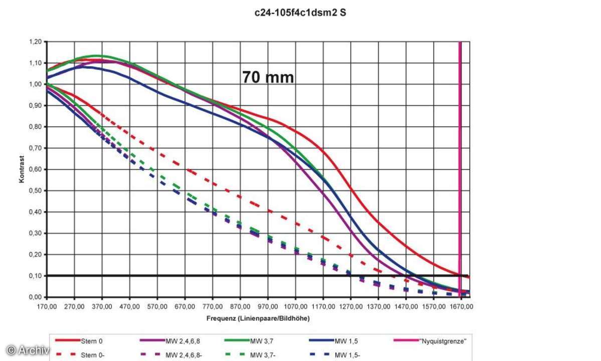 Canon EF 4/24-105 mm L IS USM Auflösungsdiagramm an Canon EOS 1Ds Mark II