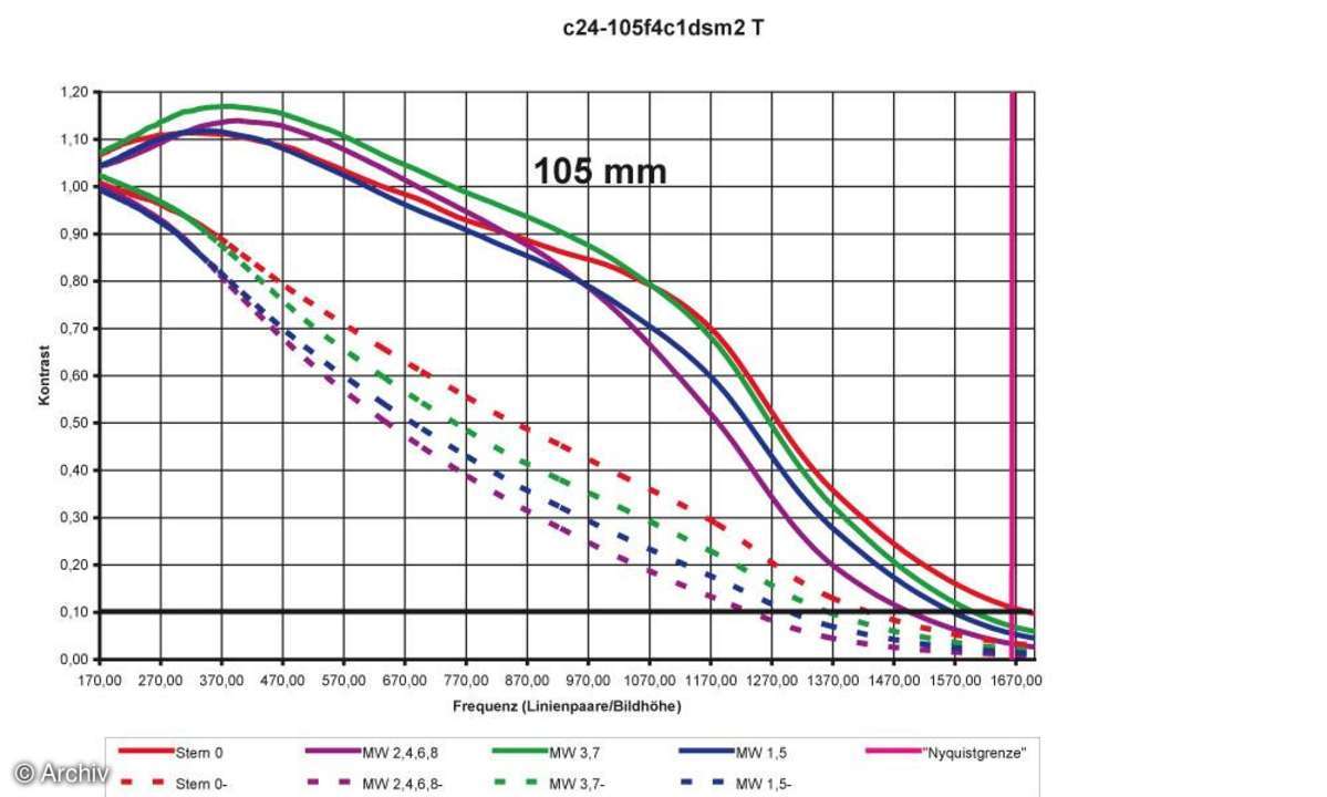 Canon EF 4/24-105 mm L IS USM Auflösungsdiagramm an Canon EOS 1Ds Mark II