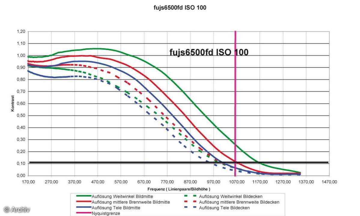 Fujifilm Finepix S6500fd Auflösungsdiagramm