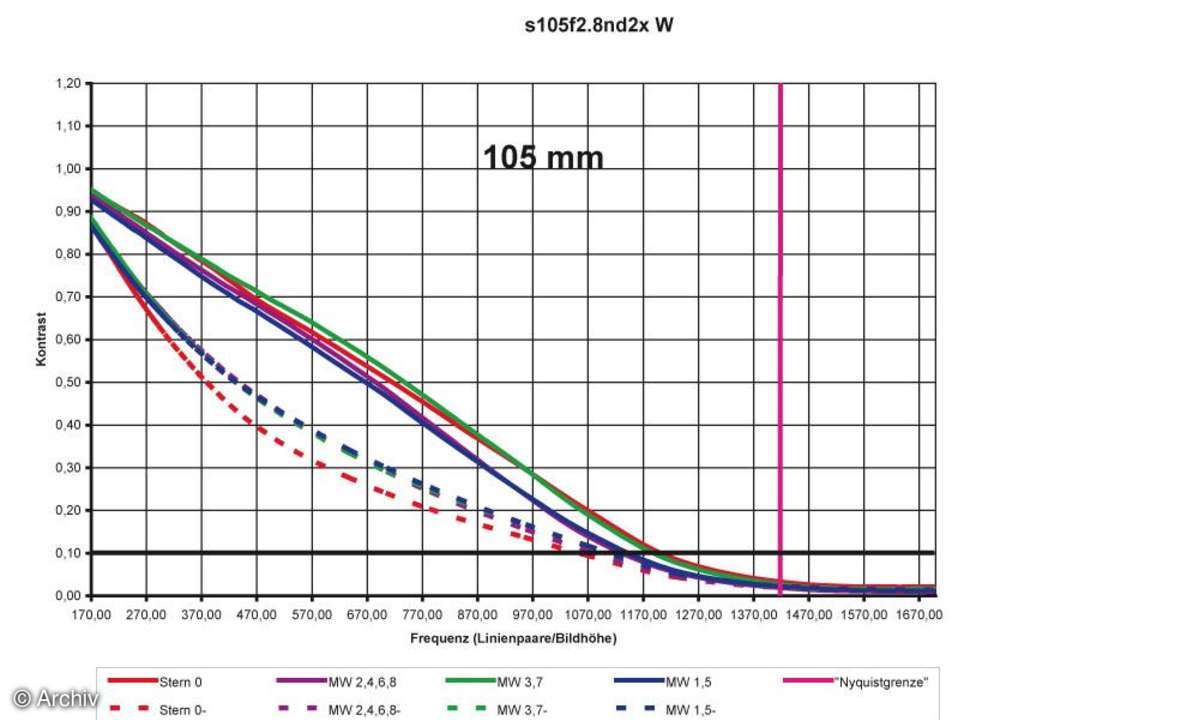 Auflösungsdiagramm Sigma EX 2,8/105 mm DG Macro an Nikon D2x