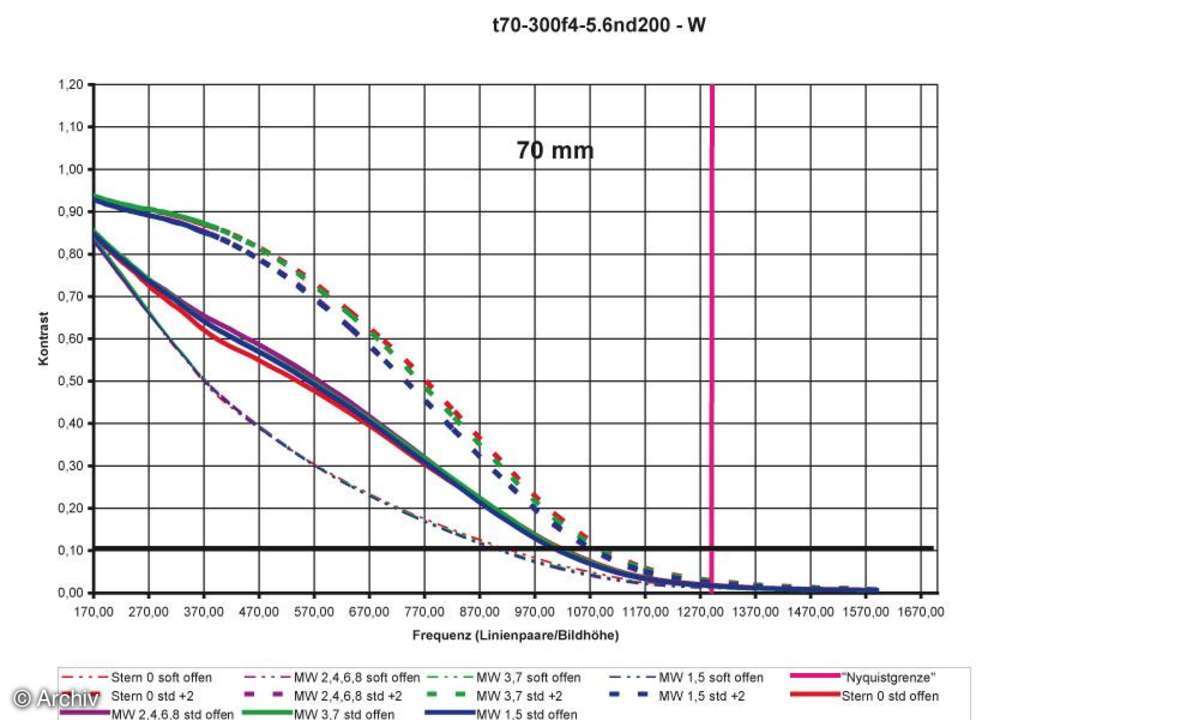 Auflösungsdiagramm Tamron AF 4-5,6/70-300 mm Di LD Macro an Nikon D200 70 mm