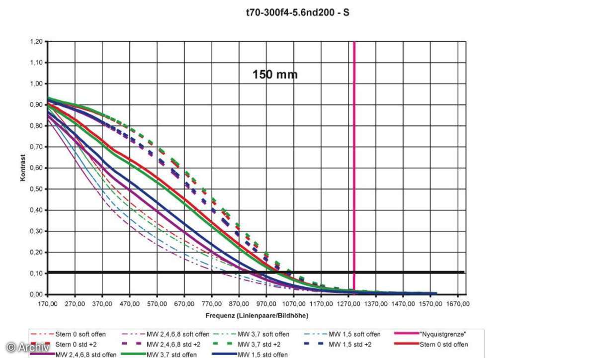 Auflösungsdiagramm Tamron AF 4-5,6/70-300 mm Di LD Macro an Nikon D200 190 mm