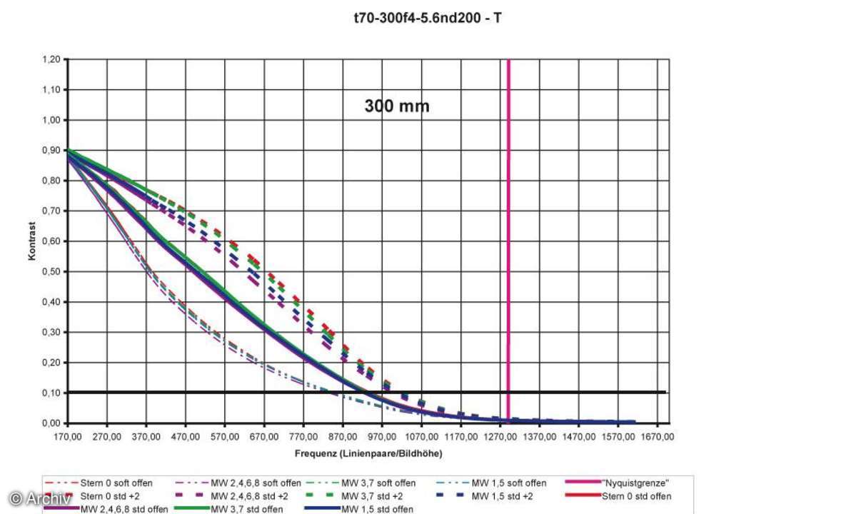Auflösungsdiagramm Tamron AF 4-5,6/70-300 mm Di LD Macro an Nikon D200 300 mm
