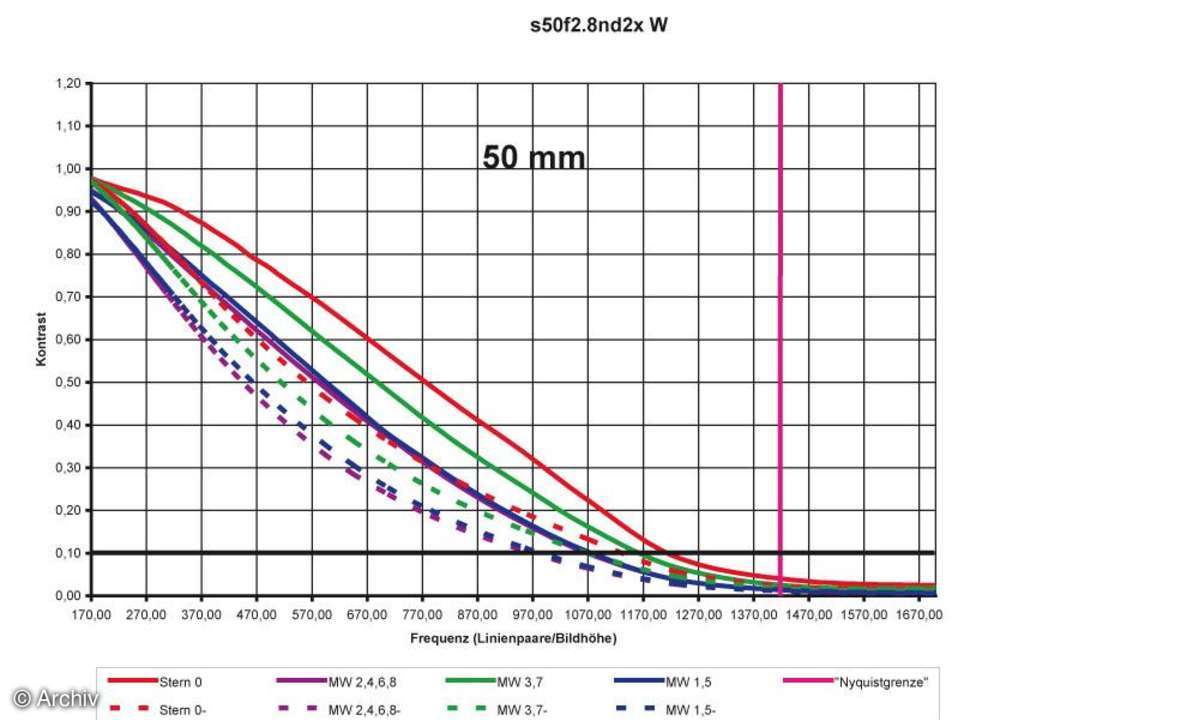 Auflösungsdiagramm Sigma EX 2,8/50 mm DG Macro an Nikon D2x