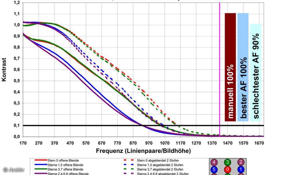 Auflösungsdiagramm Tamron AF 2,8/28-75 mm SP XR Di LD IF Asph. Macro an Canon EOS 450D - 50 mm