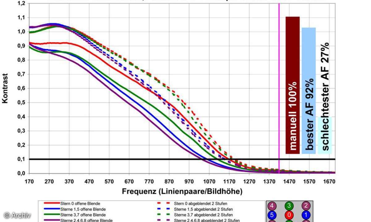 Auflösungsdiagramm Tamron AF 2,8/28-75 mm SP XR Di LD IF Asph. Macro an Canon EOS 450D - 75 mm