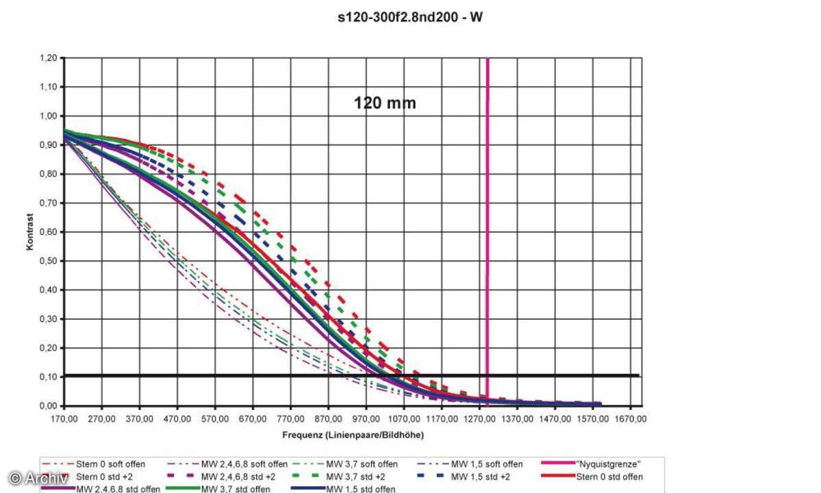 Auflösungsdiagramm Sigma EX 2,8/120-300 mm DG APO HSM IF an Nikon D200 120 mm