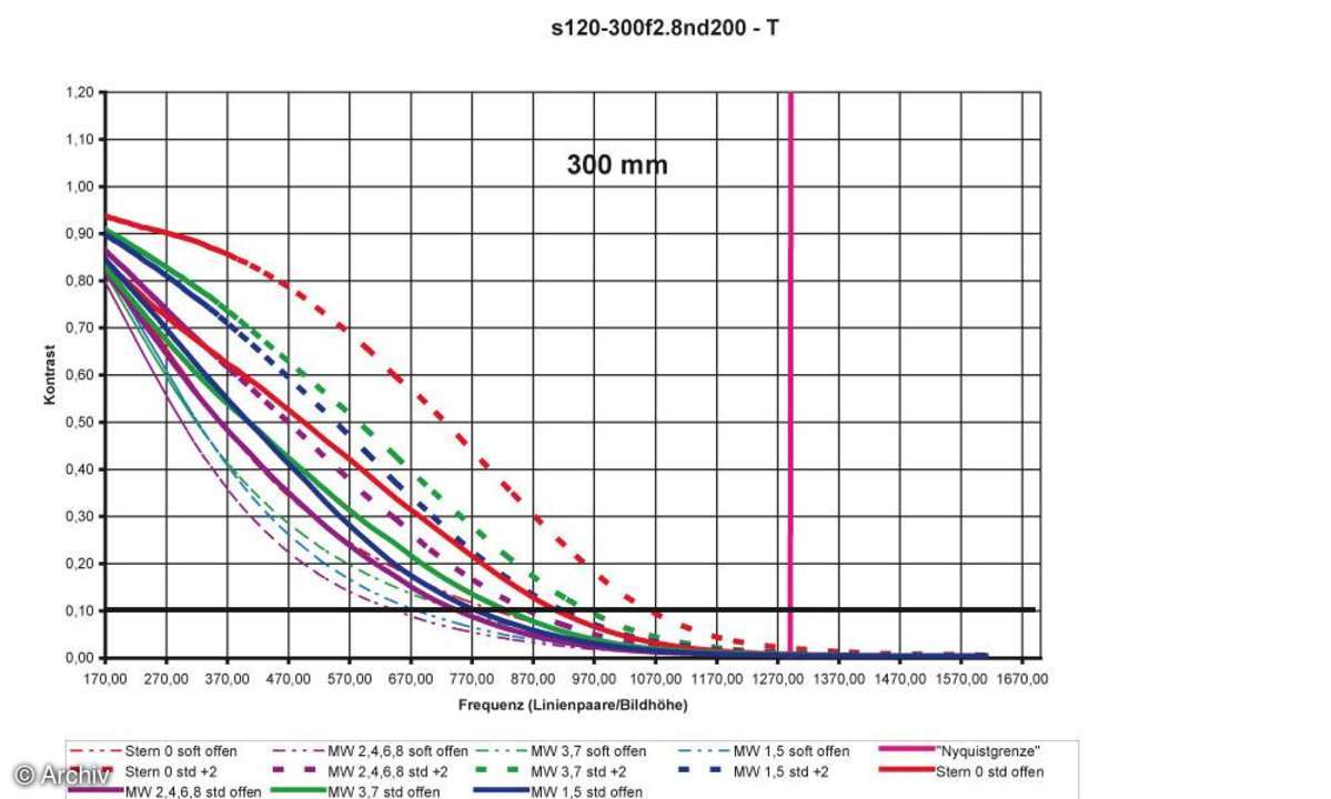 Auflösungsdiagramm Sigma EX 2,8/120-300 mm DG APO HSM IF an Nikon D200 300 mm