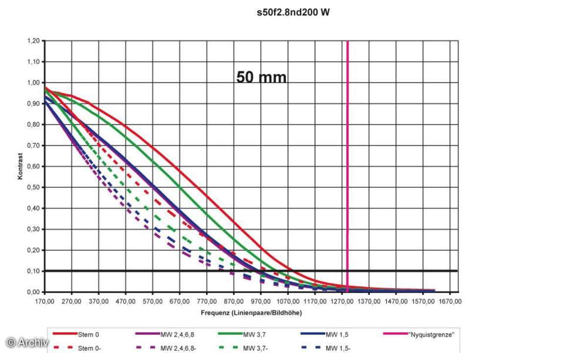Auflösungsdiagramm 50mm Sigma EX 2,8/50 mm DG Macro an Nikon D200