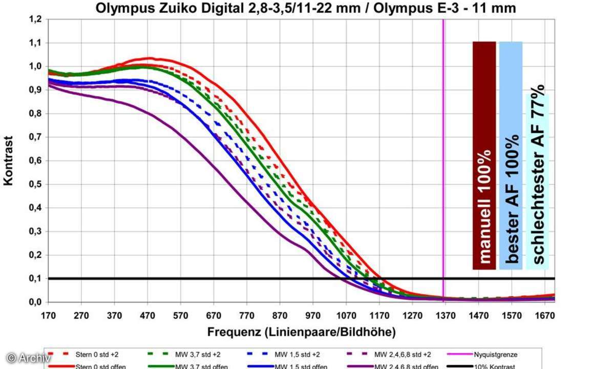 Auflösungsdiagramm Olympus Zuiko Digital 2,8-3,5/ 11-22 mm an Olympus E-3, 11 mm