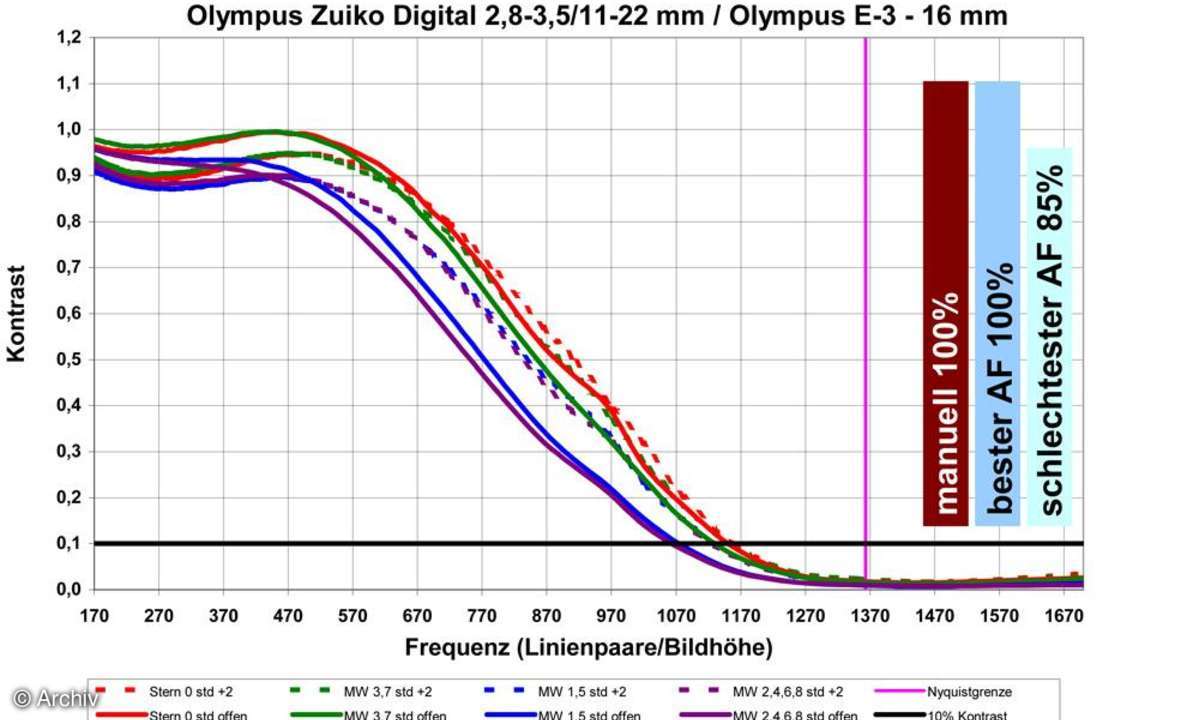 Auflösungsdiagramm Olympus Zuiko Digital 2,8-3,5/ 11-22 mm an Olympus E-3, 16 mm