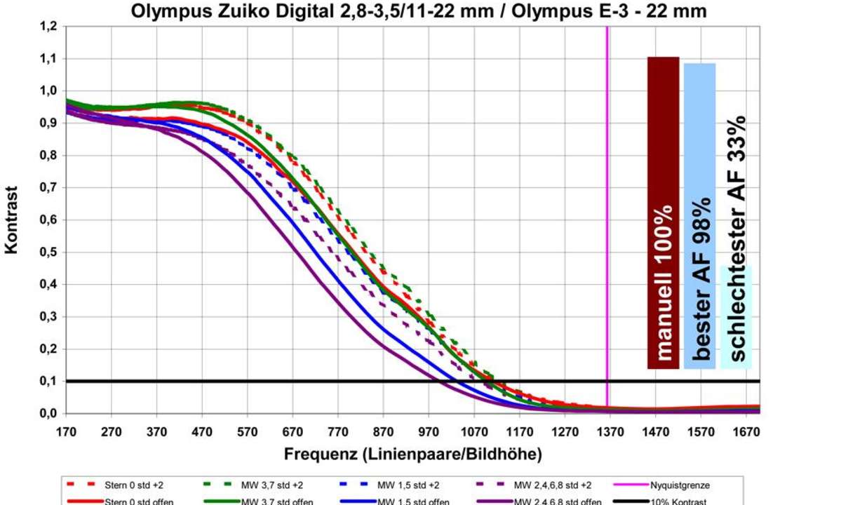 Auflösungsdiagramm Olympus Zuiko Digital 2,8-3,5/11-22 mm an Olympus E-3, 22 mm