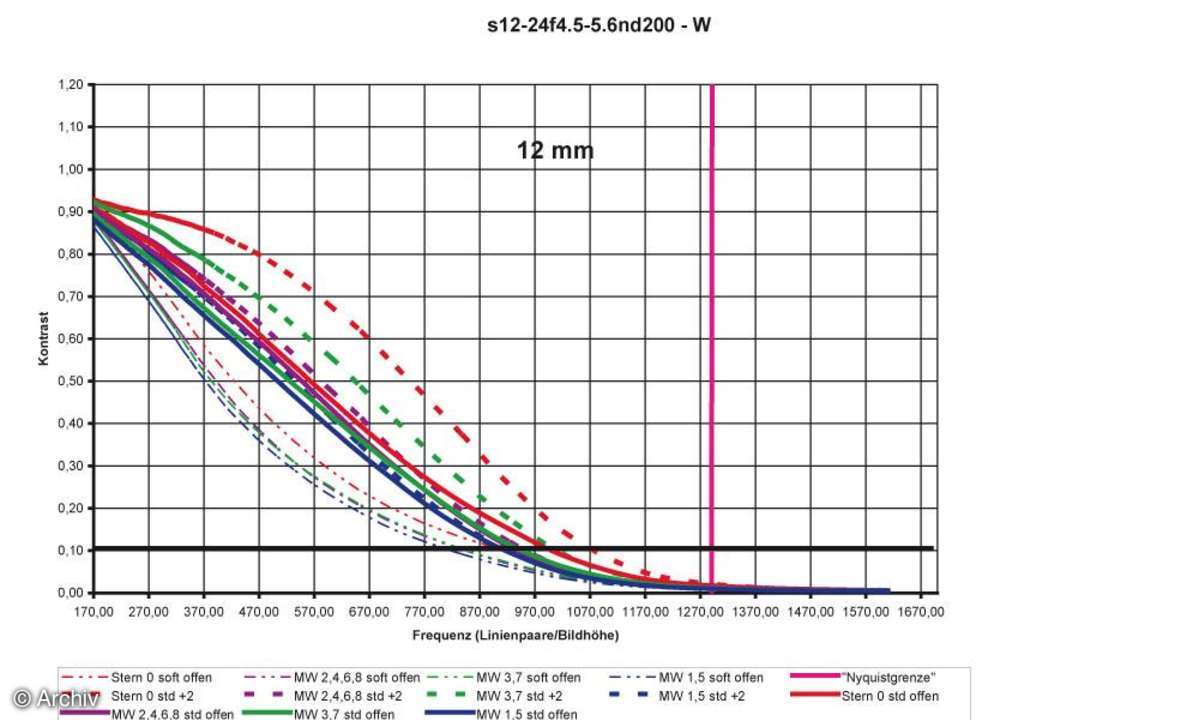 Auflösungsdiagramm Sigma EX 4,5-5,6/12-24 mm DG HSM IF Aspherical an Nikon D200 12 mm