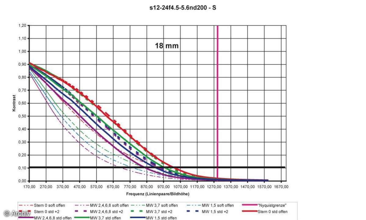Auflösungsdiagramm Sigma EX 4,5-5,6/12-24 mm DG HSM IF Aspherical an Nikon D200 18 mm