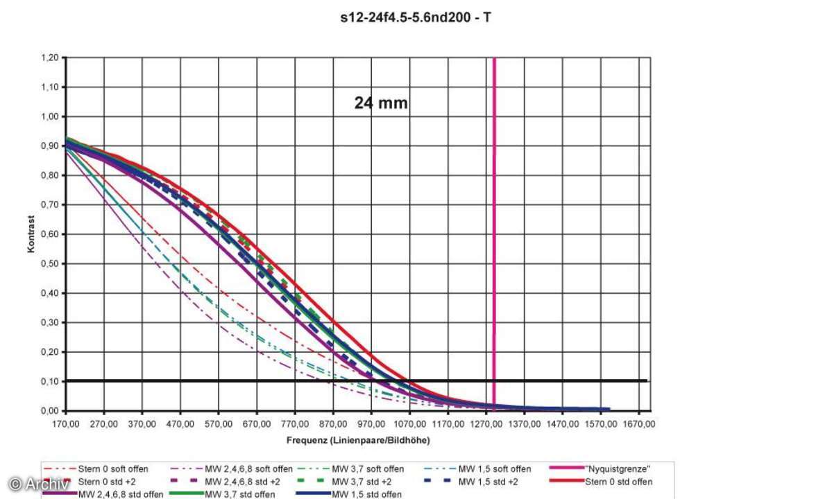 Auflösungsdiagramm Sigma EX 4,5-5,6/12-24 mm DG HSM IF Aspherical an Nikon D200 24 mm