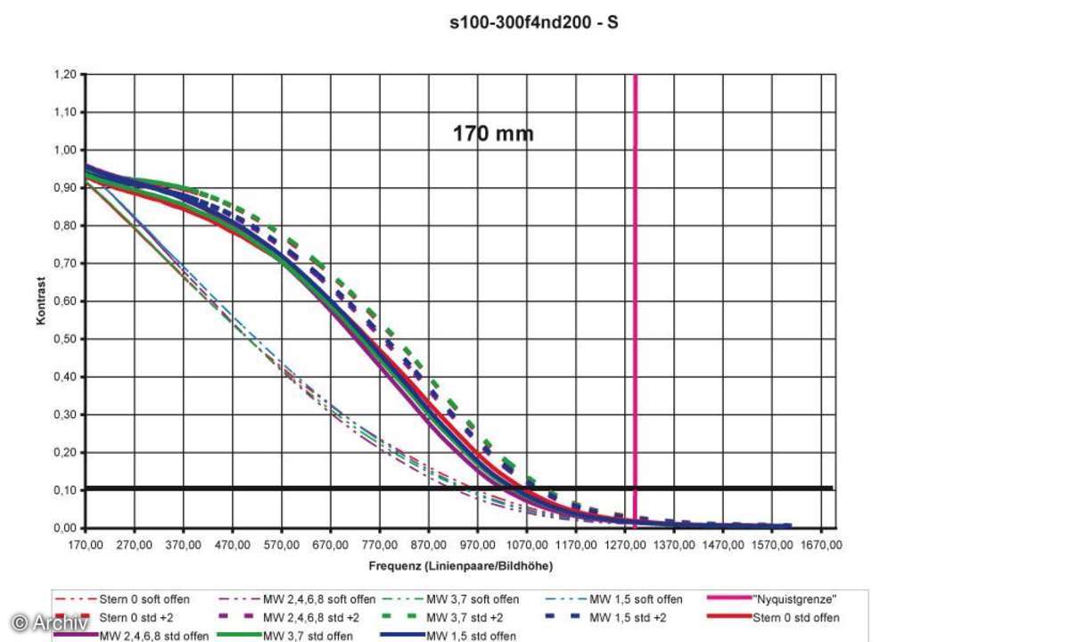 Auflösungsdiagramm Sigma EX 4/100-300 mm DG APO HSM IF an Nikon D200 170 mm