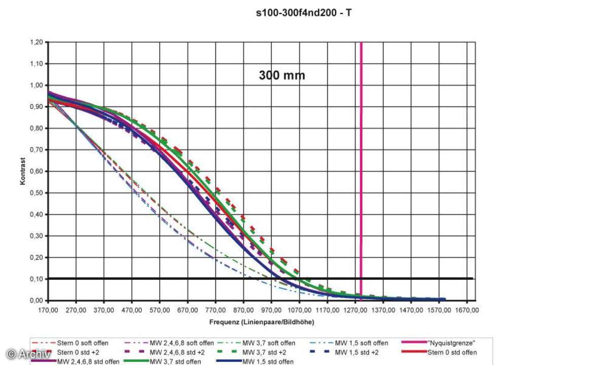 Auflösungsdiagramm Sigma EX 4/100-300 mm DG APO HSM IF an Nikon D200 300 mm
