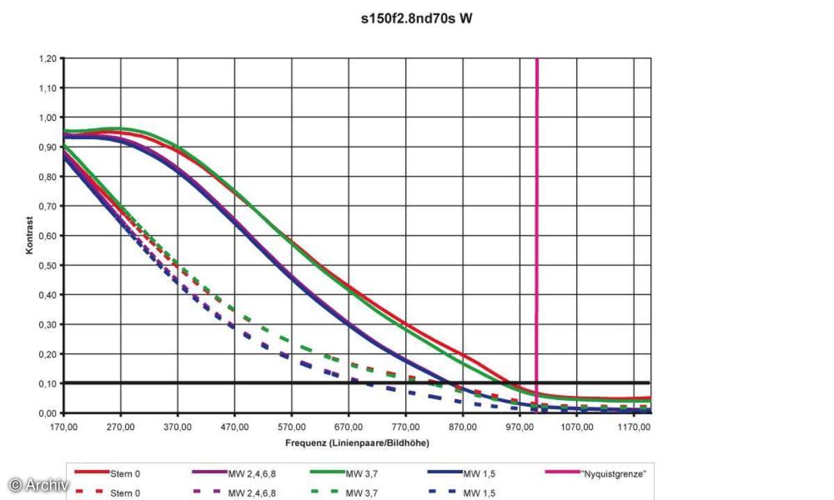 Auflösungsdiagramm Sigma EX 2,8/150 mm DG HSM an Nikon D70s