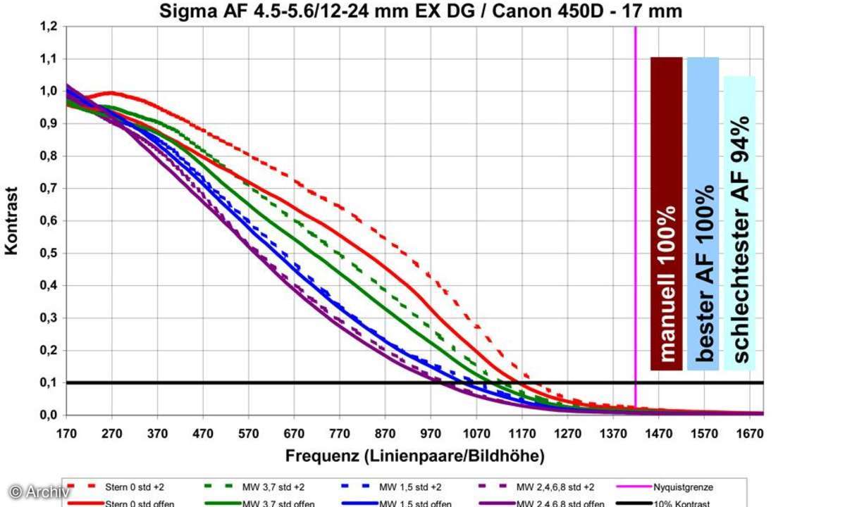 Auflösungsdiagramm Sigma EX 4,5-5,6/12-24 mm DG HSM Asph. IF an Canon EOS 450D, 17 mm