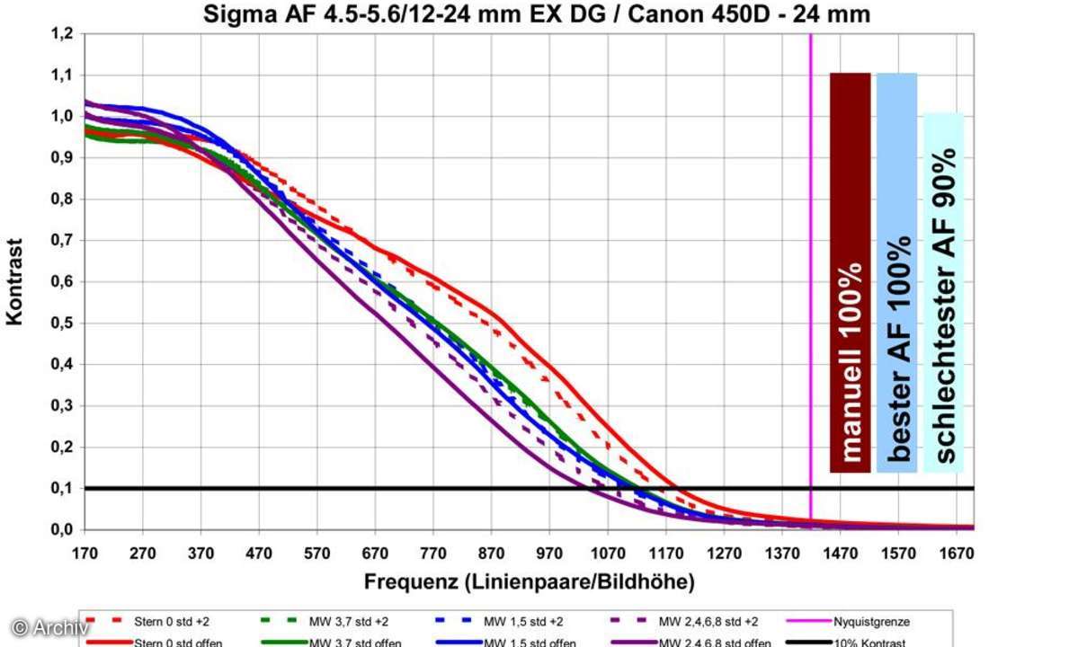 Auflösungsdiagramm Sigma EX 4,5-5,6/12-24 mm DG HSM Asph. IF an Canon EOS 450D, 24 mm