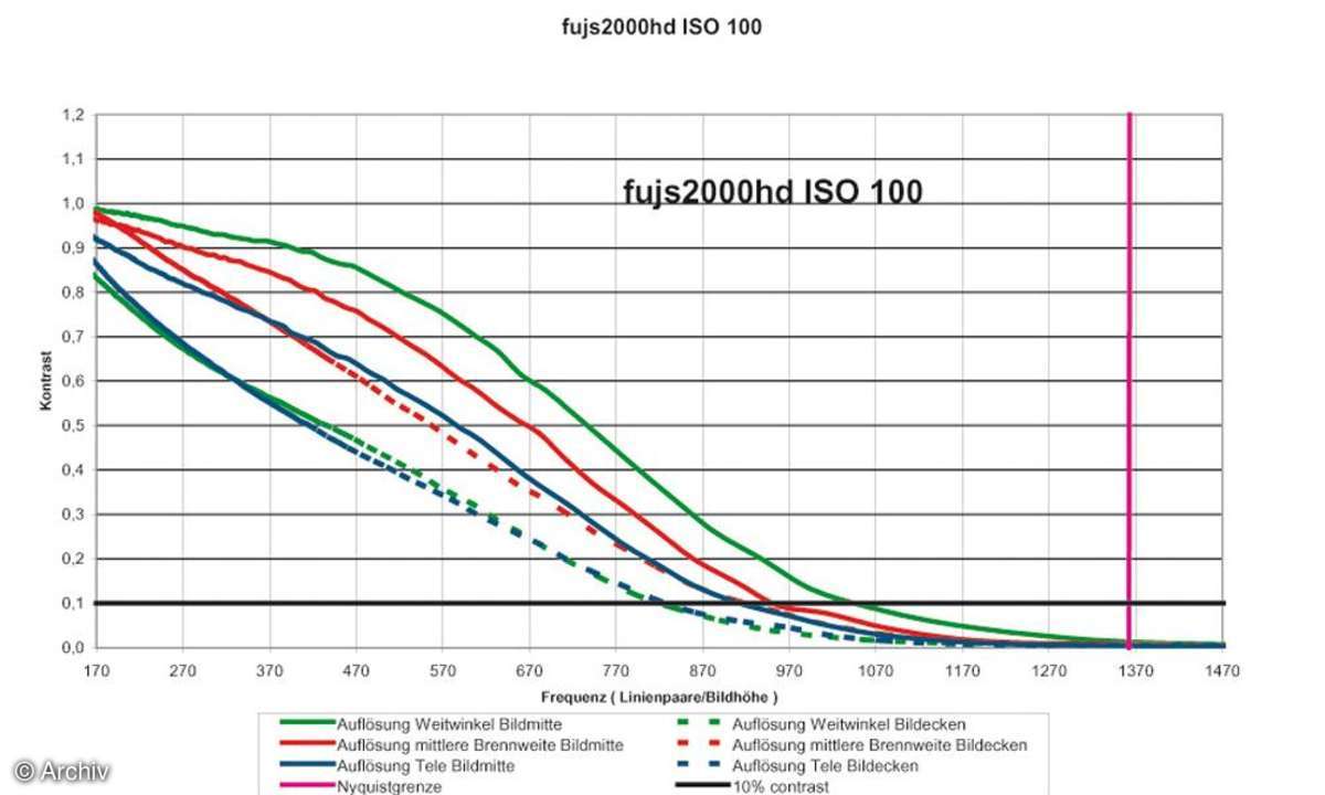 Auflösungsdiagramm Fuji Finepix S2000 HD