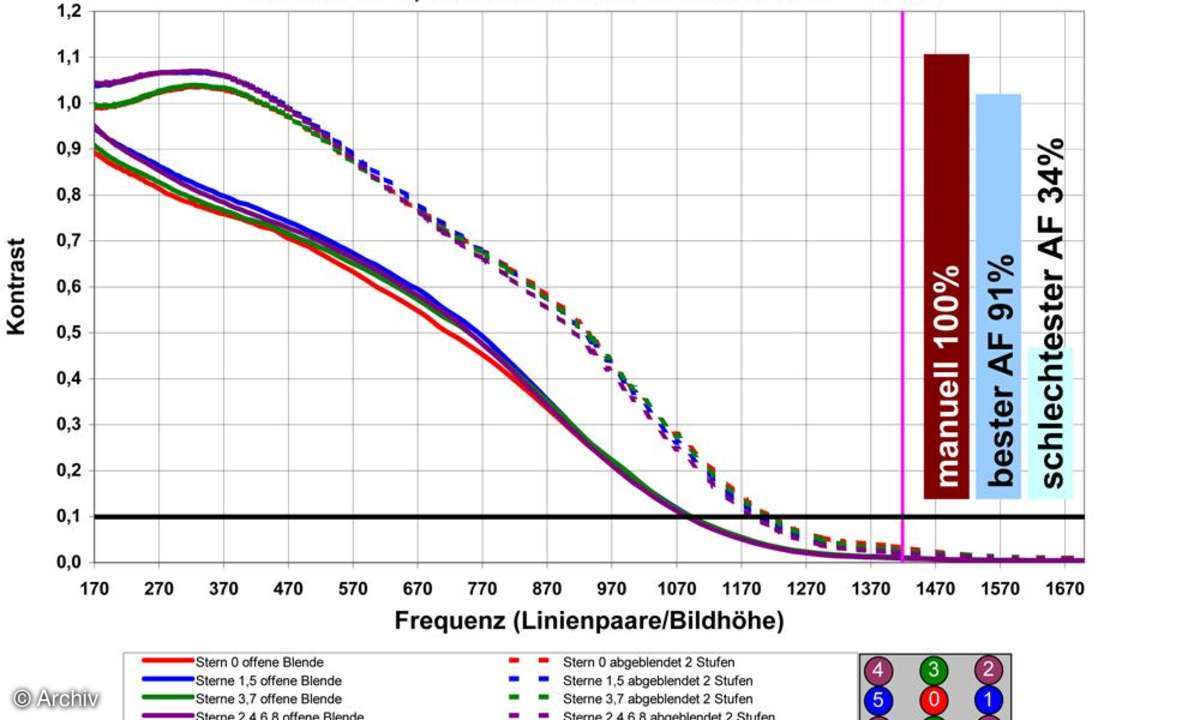 Auflösungsdiagramm Tamron AF 2,8/90 mm SP Di Macro 1:1 an Canon EOS 450D