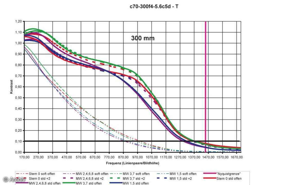 Auflösungsdiagramm 300mm Canon EF 4-5,6/70-300 mm IS USM an Canon EOS 5D
