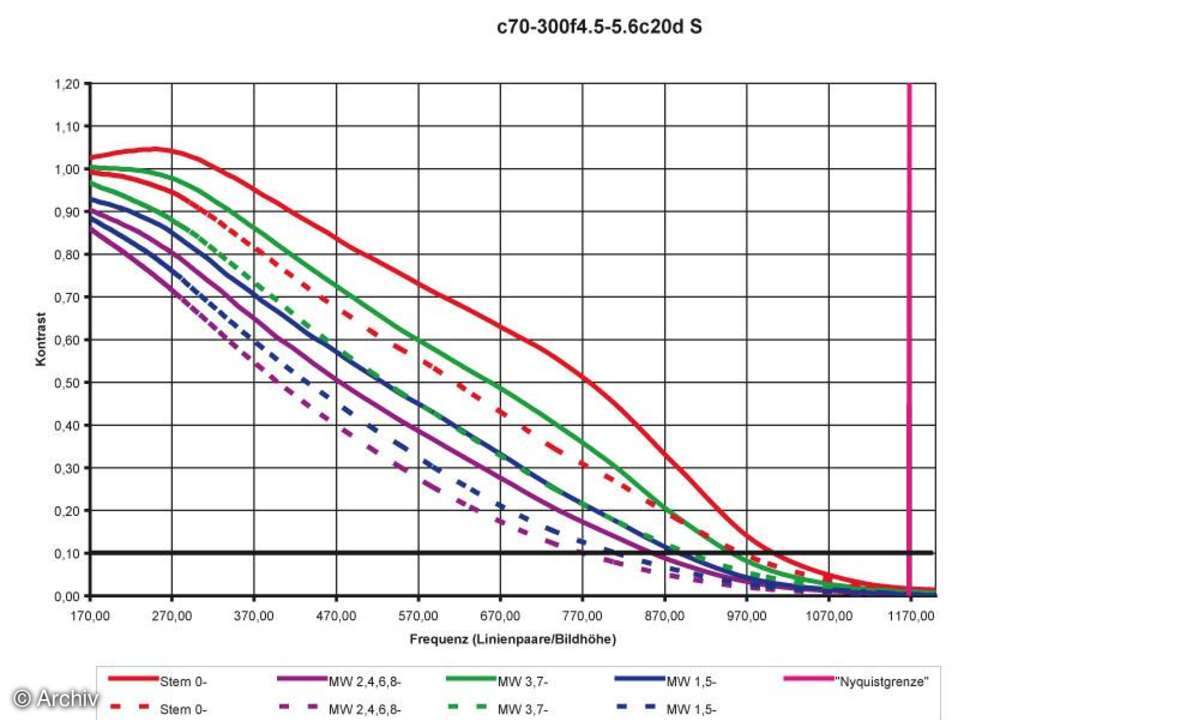 Canon EF 4,5-5,6/70-300 mm DO IS USM Auflösungsdiagramm an Canon EOS 20D