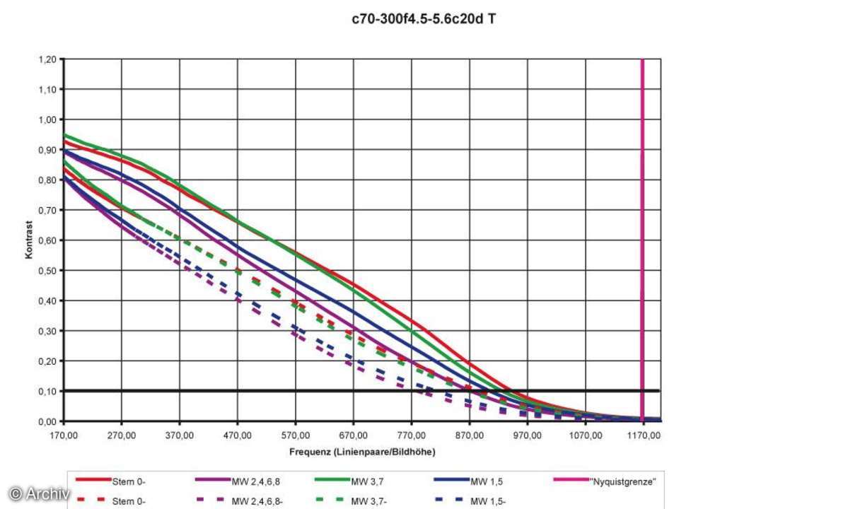 Canon EF 4,5-5,6/70-300 mm DO IS USM Auflösungsdiagramm an Canon EOS 20D