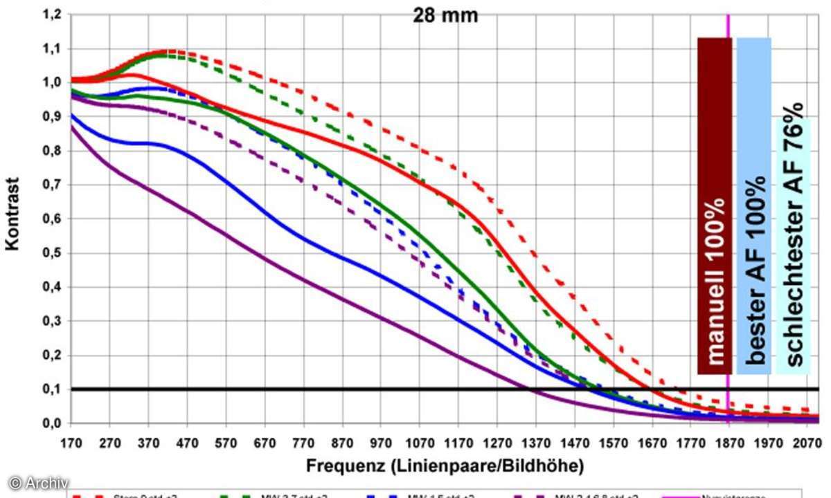 Auflösungsdiagramm 28mm Tamron AF 2,8/28-75 mm SP XR Di LD IF Aspherical an Canon EOS 1Ds Mark III