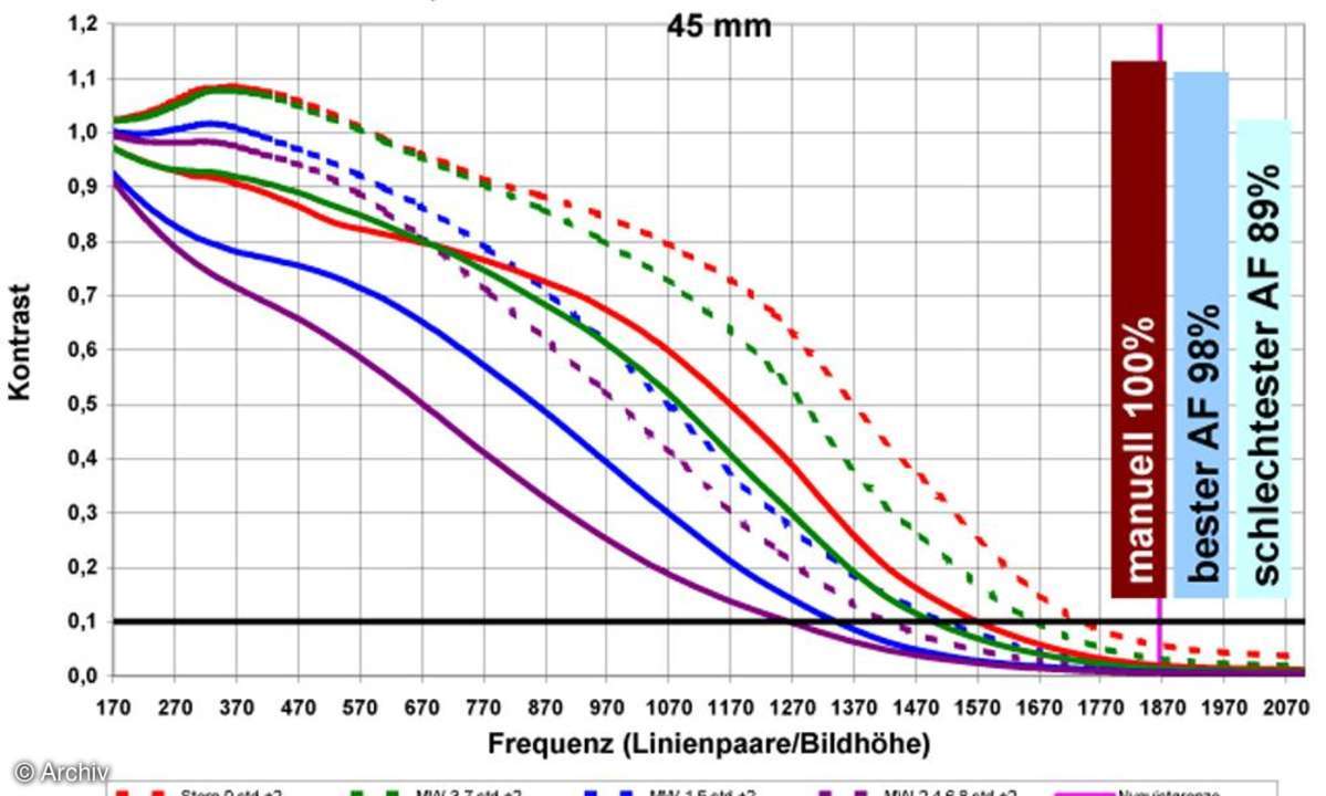 Auflösungsdiagramm 45mm Tamron AF 2,8/28-75 mm SP XR Di LD IF Aspherical an Canon EOS 1Ds Mark III