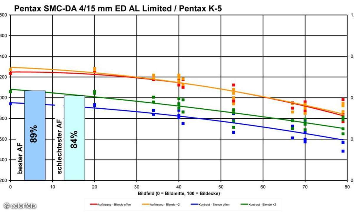 Pentax SMC-DA 4/15 mm ED AL Lim.
