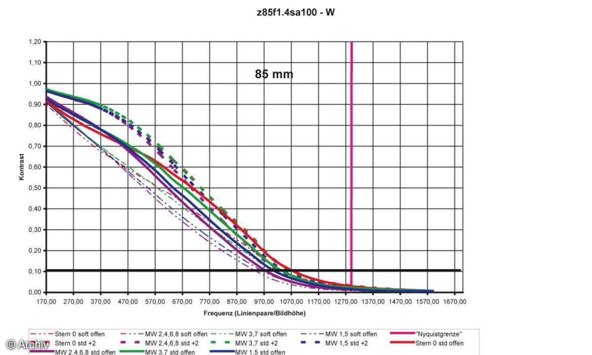Auflösungsdiagramm Zeiss SAL Planar T* 1,4/85 mm ZA an Sony Alpha 100