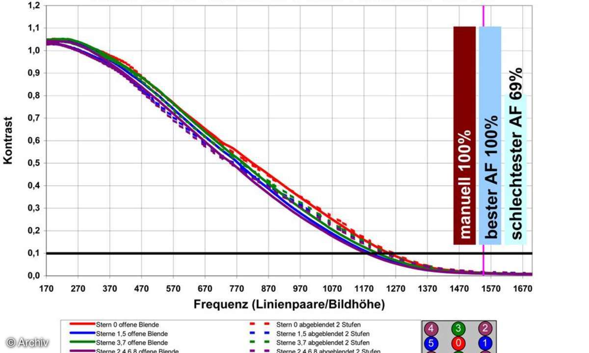 Auflösungsdiagramm Pentax SMC-DA* 4/300 mm ED IF SDM an Pentax K20D